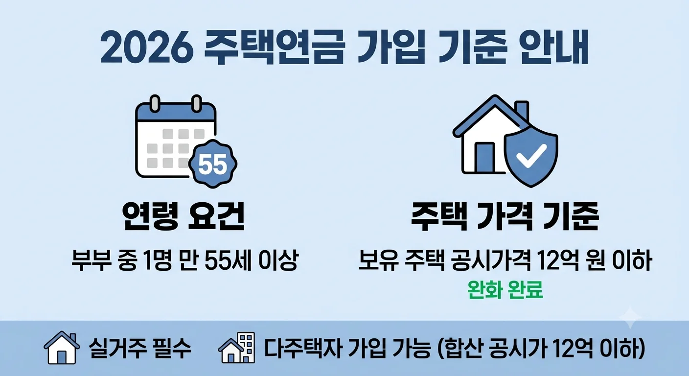 한국주택금융공사 주택연금 공시가 12억원 오피스텔 가입 기준표