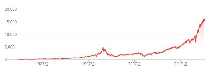 나스닥 주가 그래프