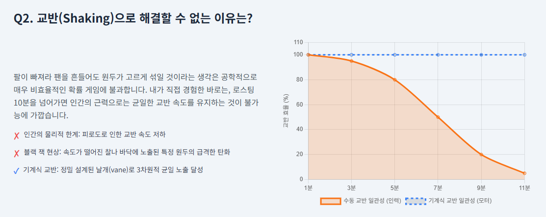 팬로스팅시 교반(Shaking)으로 해결할 수 없는 이유