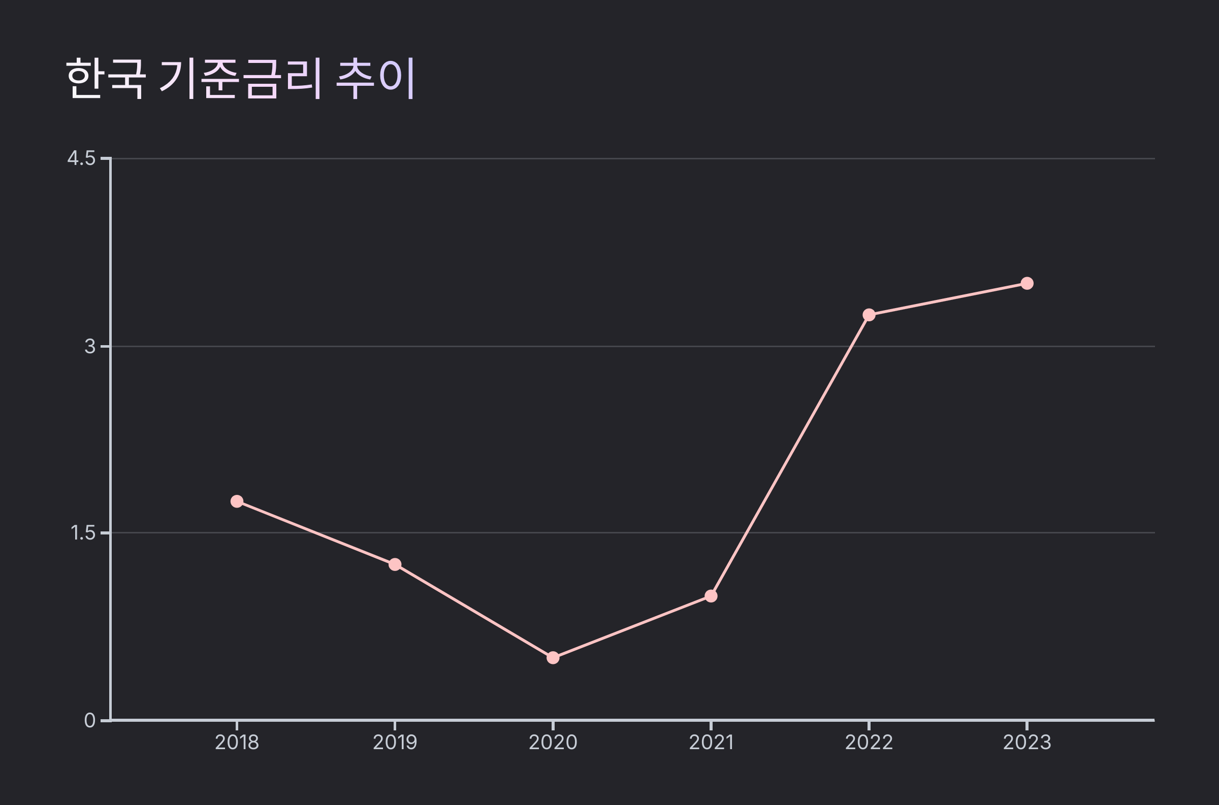 한국 기준금리 추이