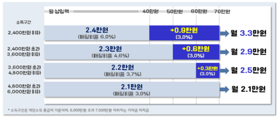청년도약계좌신청자격 가입방법