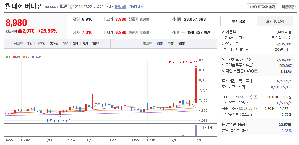 현대에버다임 일봉차트