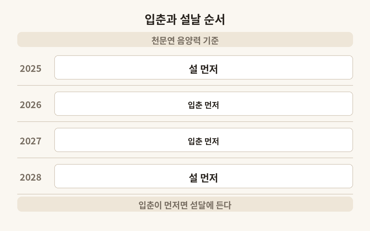 해마다 입춘과 설날 가운데 어느 날이 먼저 오는지 적은 표