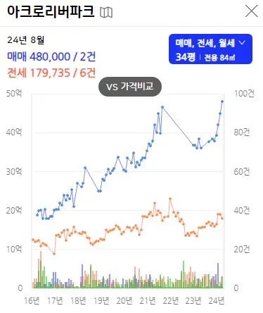 서울-최고가-아파트-아크로리버파크-시세변화-그래프
