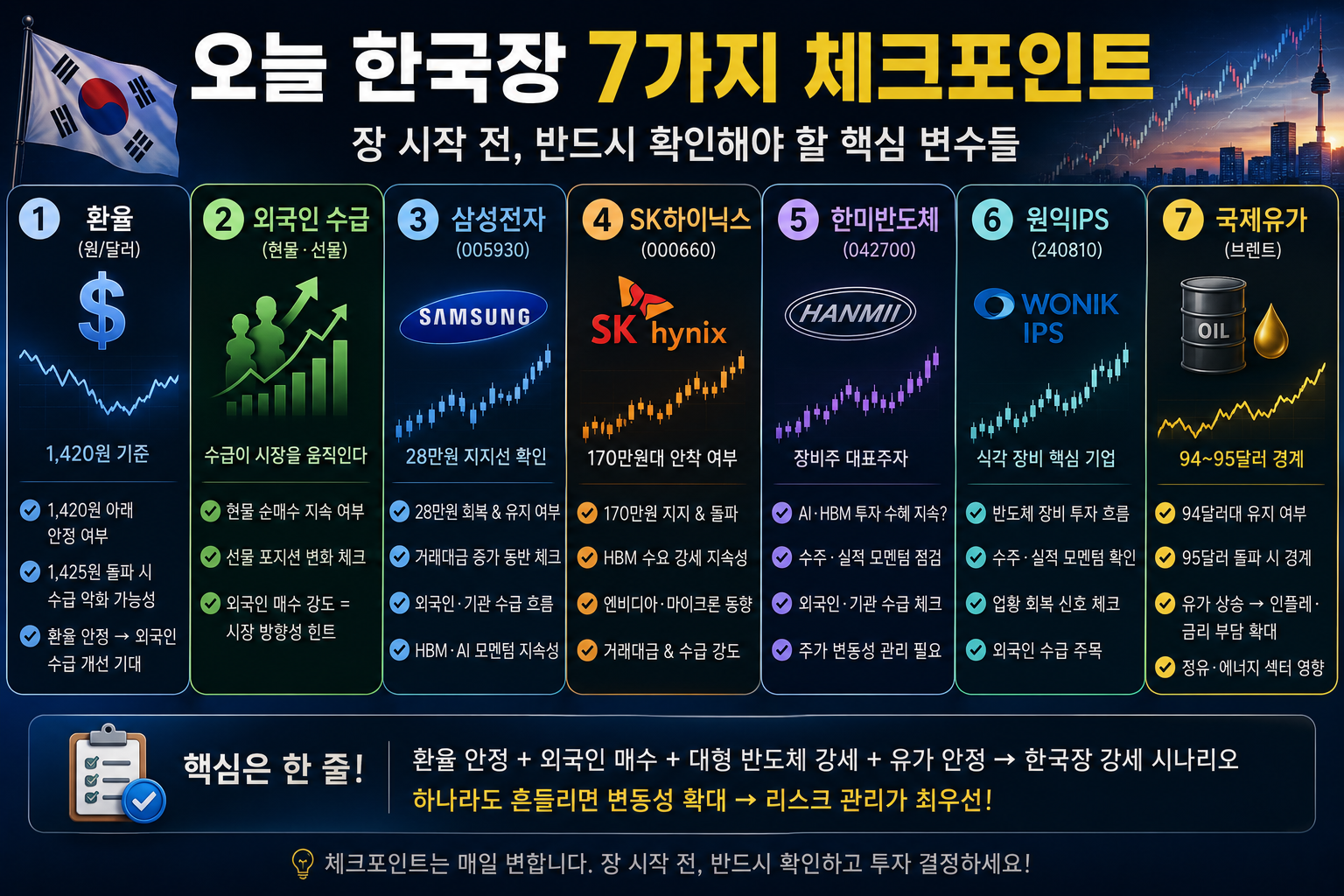 오늘 한국 증시 7가지 체크포인트 환율 외국인 삼성전자 SK하이닉스 한미반도체 원익IPS 국제유가