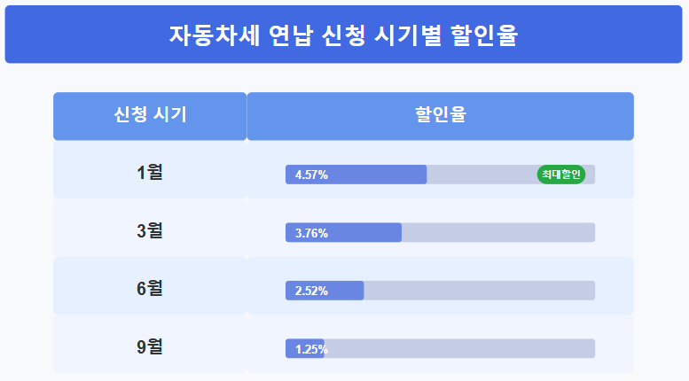 자동차세 연납 신청시기별 할인율