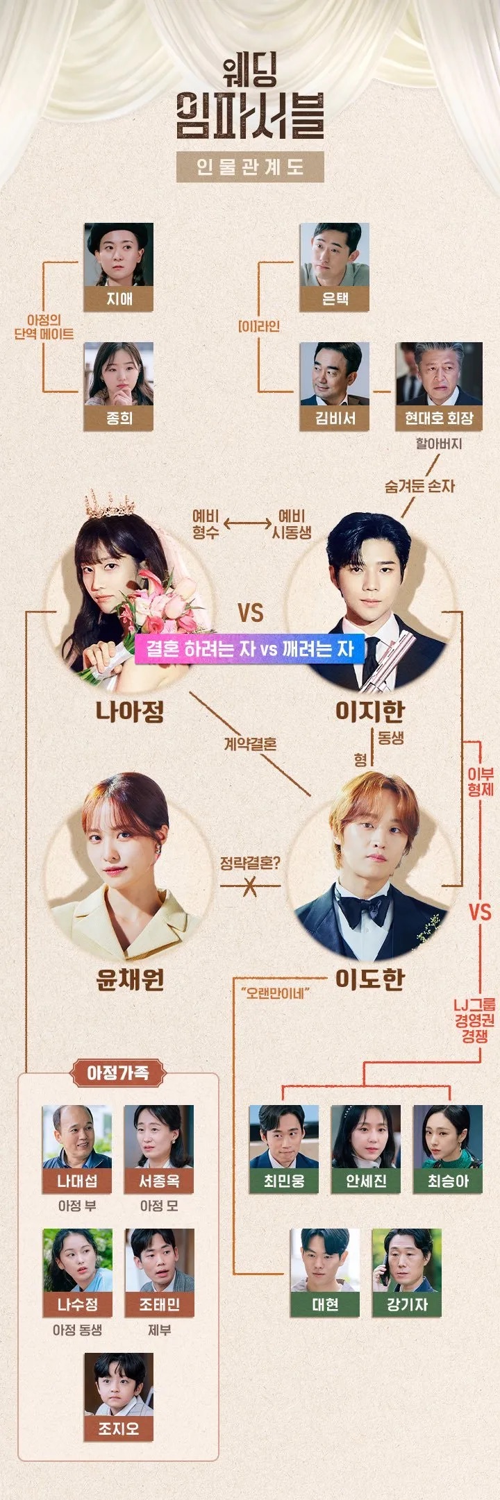 tvn 드라마 웨딩임파서블 ott 정보 몇부작 등장인물 인물관계도 1화 줄거리
