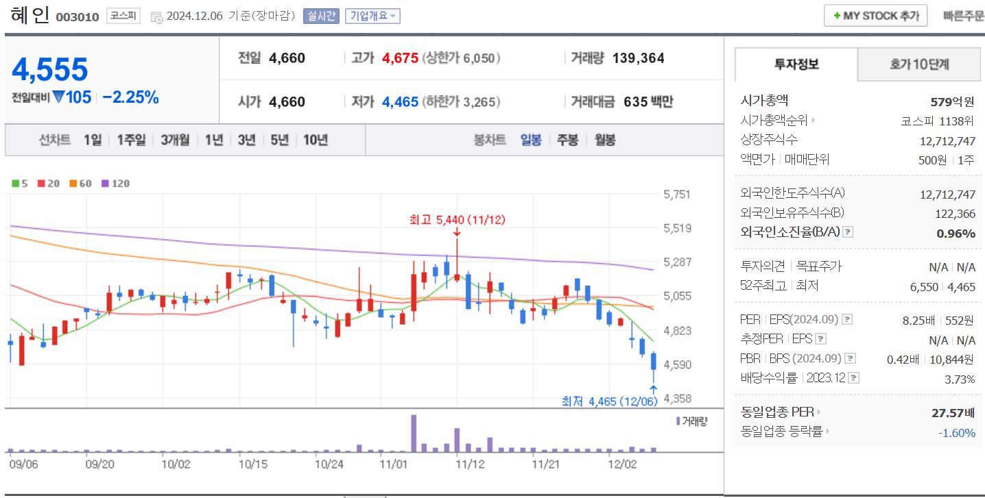 우크라이나 재건주 혜인 일봉 차트