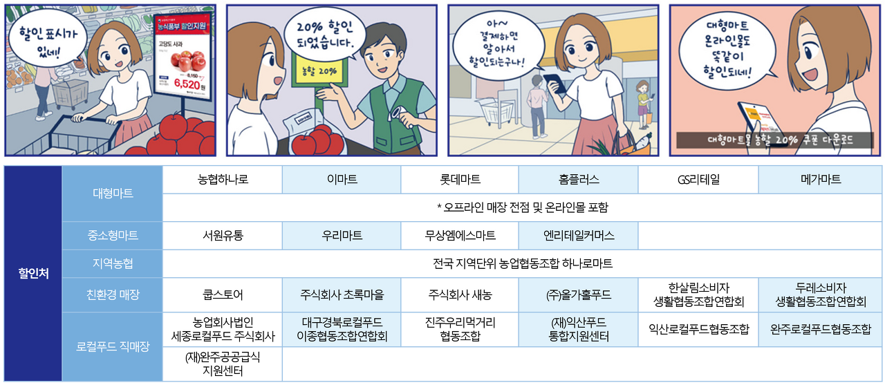 농림축산식품부 오프라인 농축산물 할인처 및 이용방법