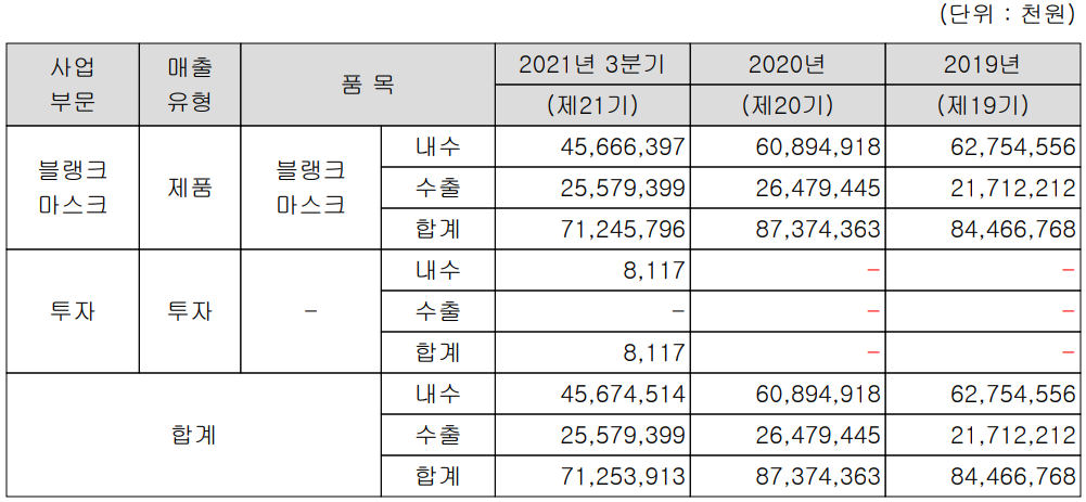 에스앤에스텍 실적 구분 현황 (2021년 3분기)