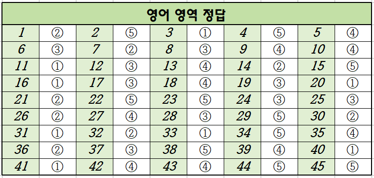 2021년-4월-고3-영어-모의고사-정답