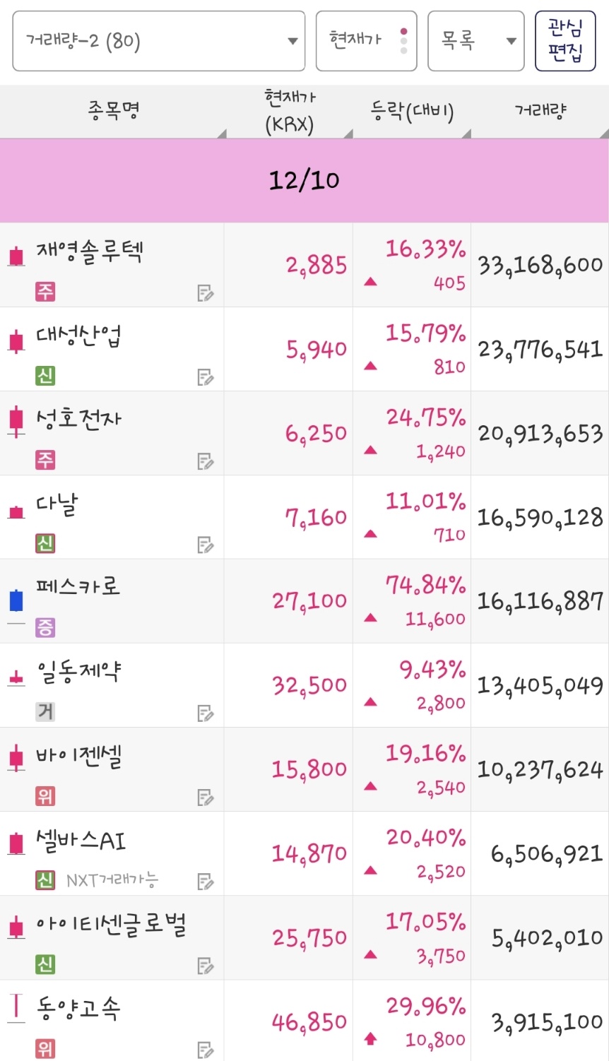 25년 12월 10일 거래량 종목은 재영솔루텍, 대성산업, 성호전자, 다날, 페스카로, 일동제약, 바이젠셀, 셀바스AI, 아이티센글로벌, 동양고속 입니다.