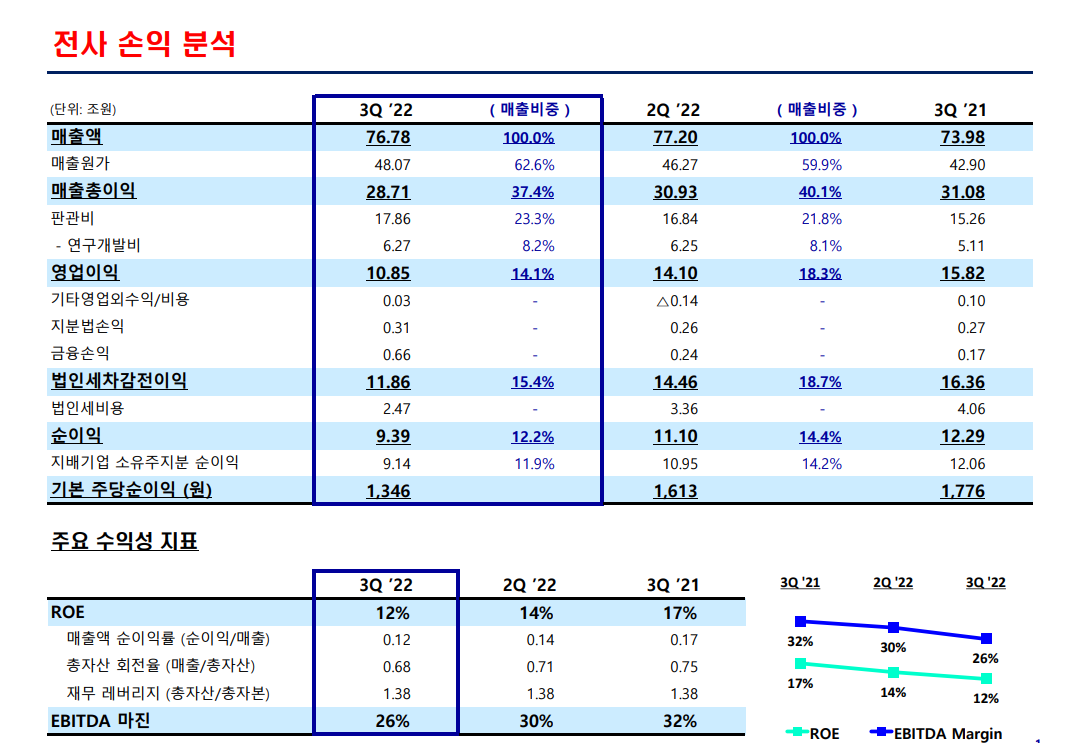 3분기 손익 분석