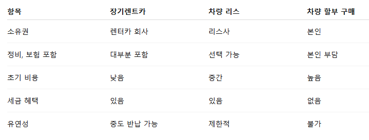 렌트 장기대여, 차량리스, 할부구매 비교 표