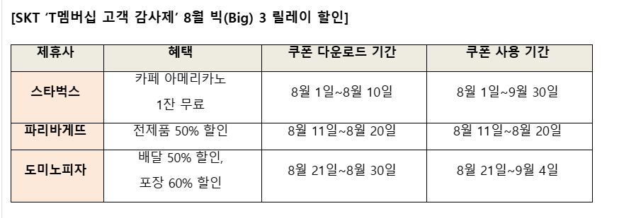 SKT 보상, SKT 해킹보상 : 요금할인, 데이터 추가, 피자 커피 할인까지