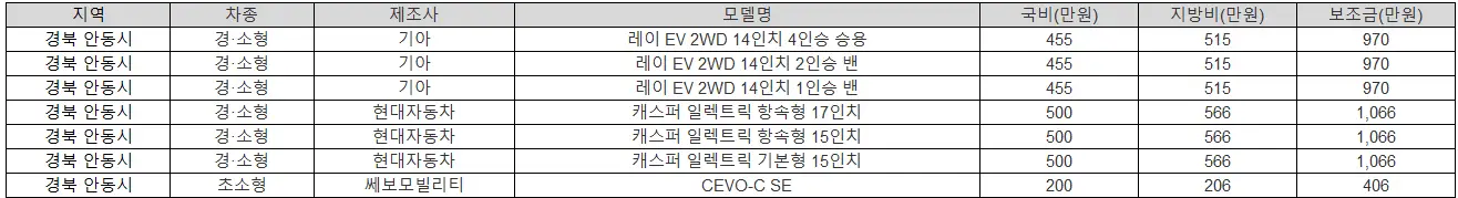 2025년 경북 안동시 전기차 보조금