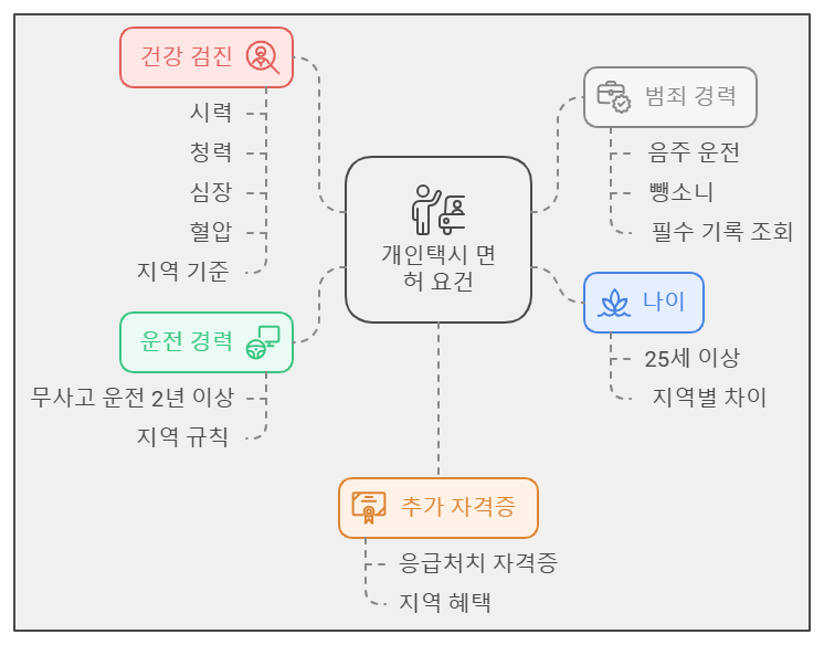 개인택시 면허 자격조건