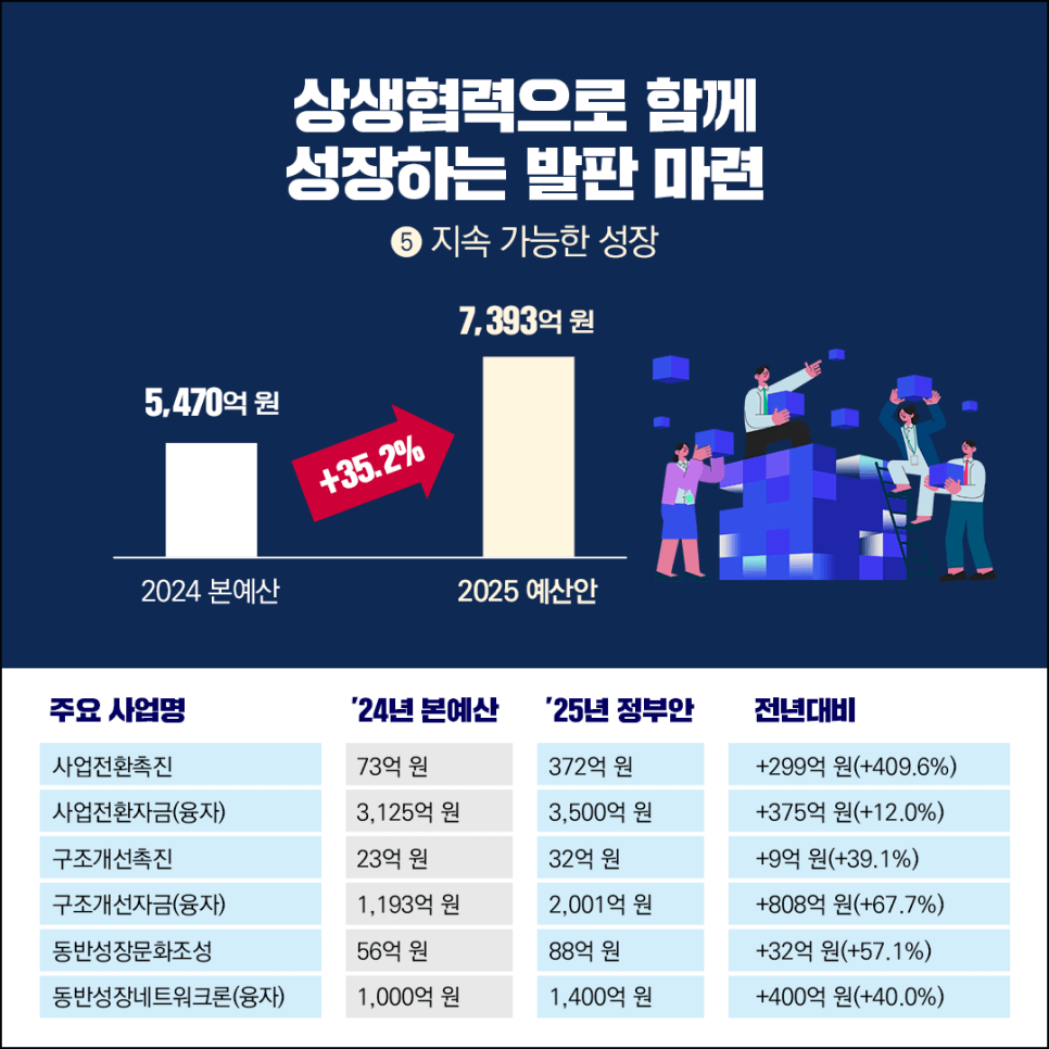 중소벤처기업부(중기부) 2025년 예산 소상공인 지원