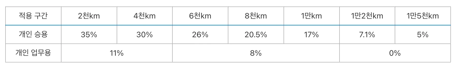 주행거리 할인율