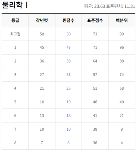 고2-물리학 1-등급컷