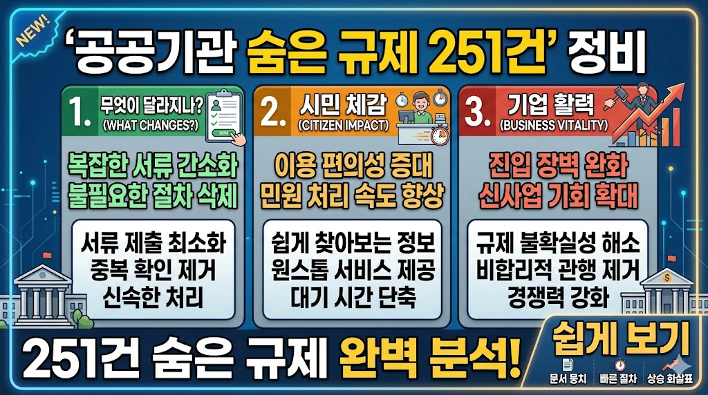 공공기관 &lsquo;숨은 규제&rsquo; 251건 정비, 무엇이 달라지나 쉽게 정리