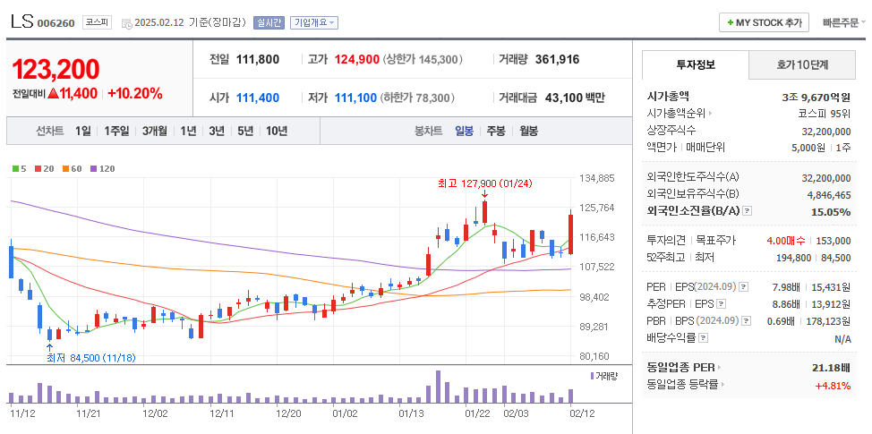 LS 일봉차트