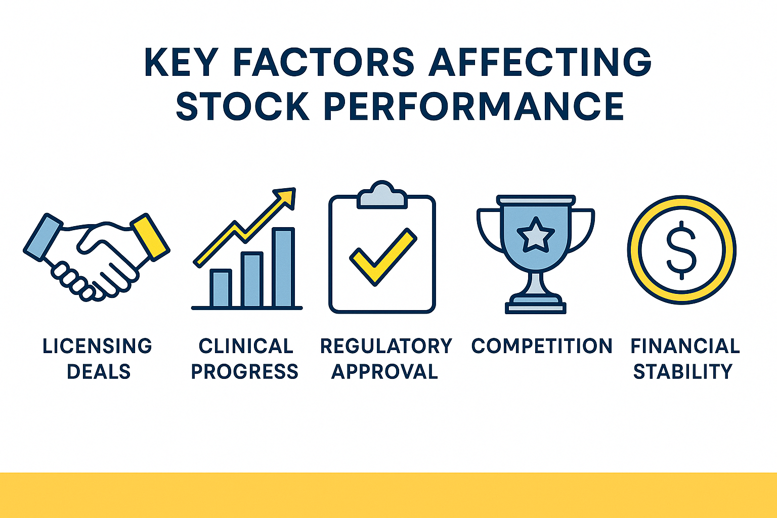 라이선스 계약, 임상 진전, 규제 승인, 경쟁, 재무 안정성