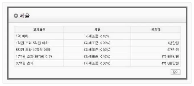 부부 증여세