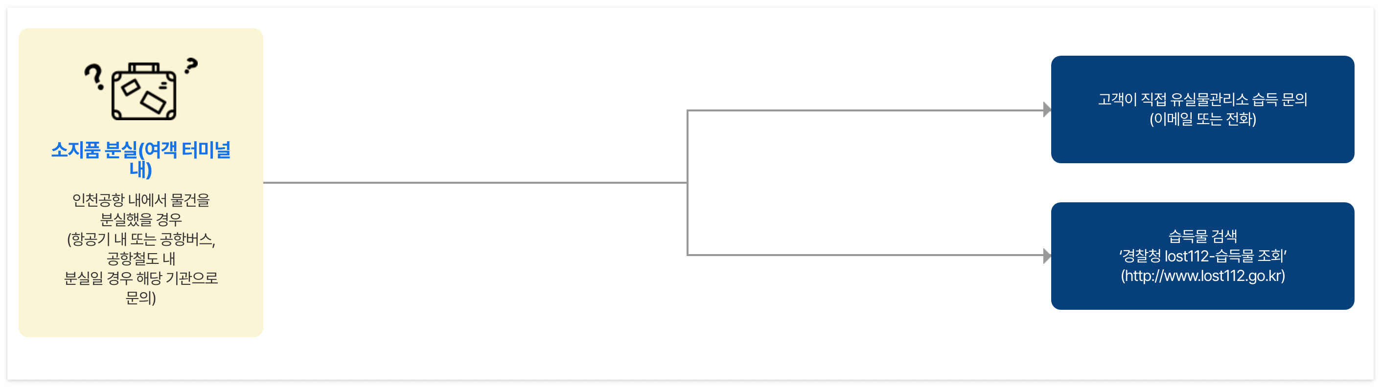 분실물 조회절차 / 출처: 인천공항