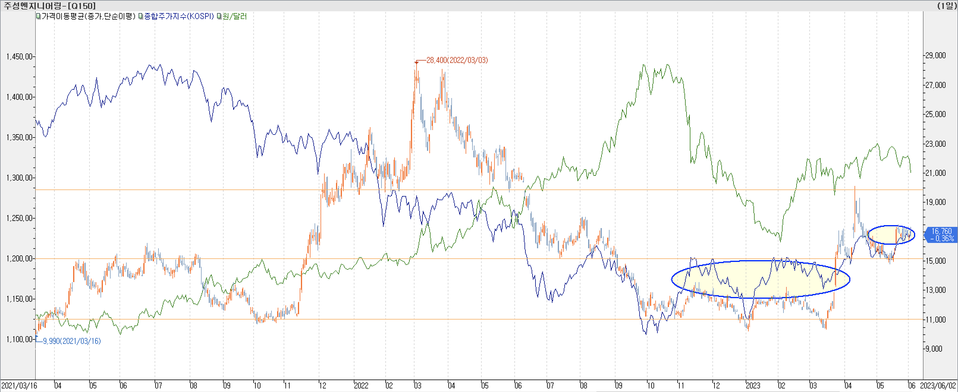 6. 종합주가지수 vs. 환율 vs. 주성엔지니어링