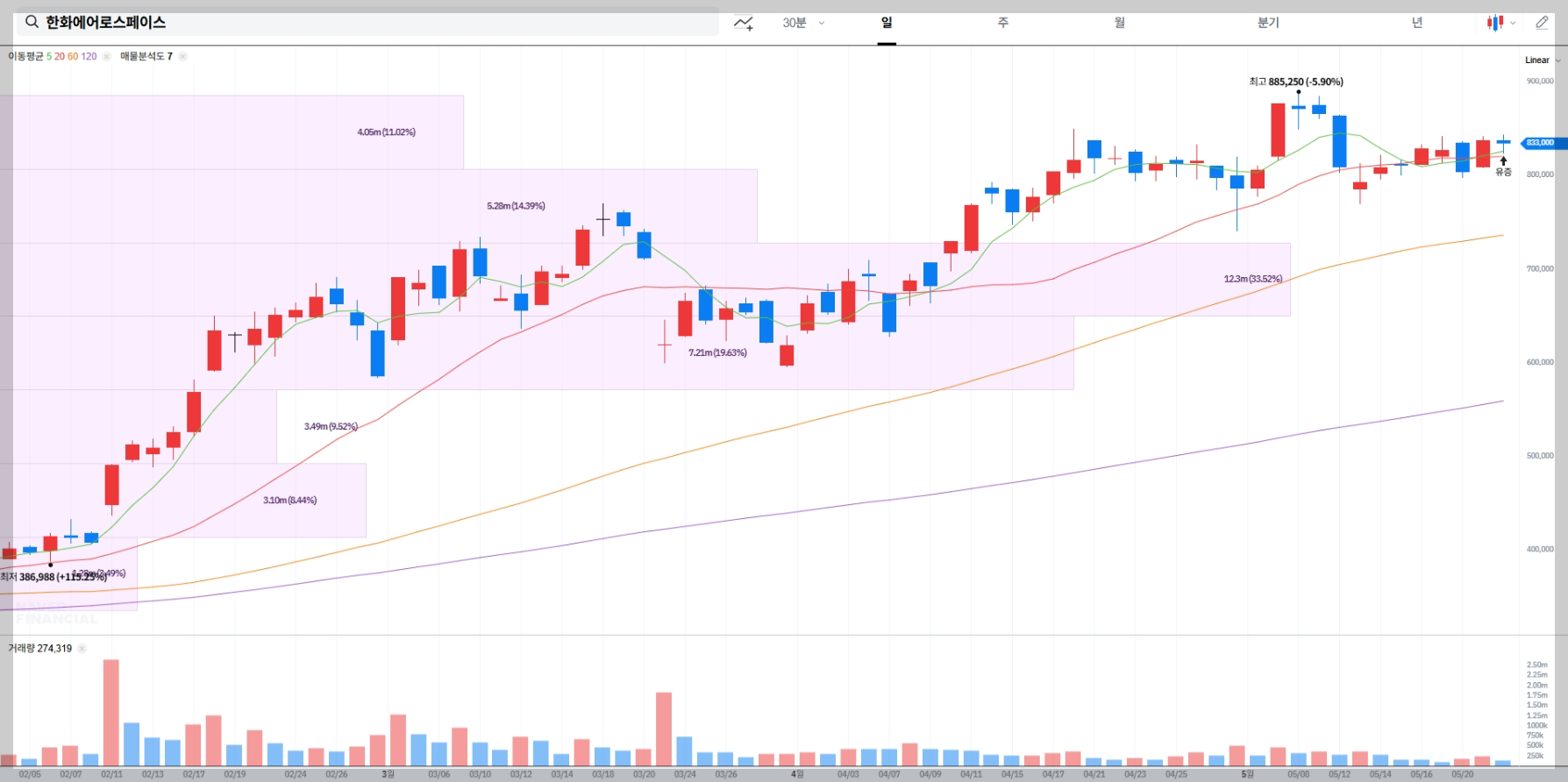 한화에어로스페이스 현재 주가
