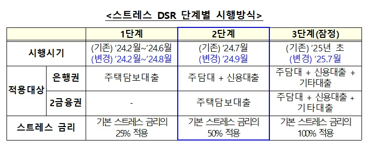 단계별 시행방법