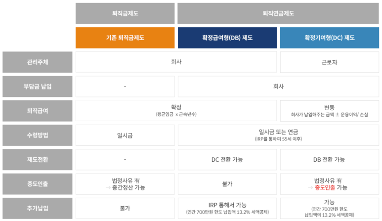 퇴직금