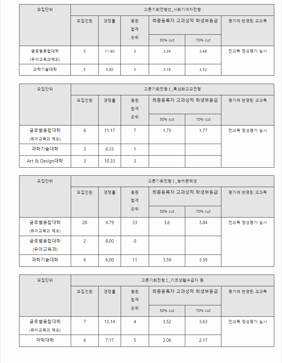 2023학년도 덕성여자대학교 학생부종합전형 전형 결과