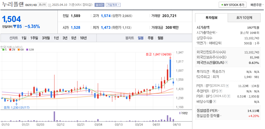 한동훈 관련주 누리플랜 주가 차트