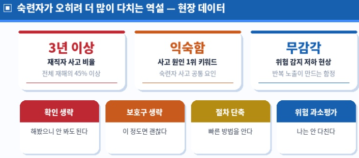 숙련자가 오히려 더 많이 다치는 역설