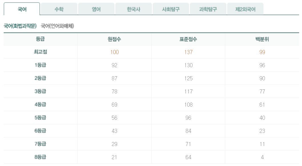 2026년 9월 평가원 모의고사 화법과작문 등급컷