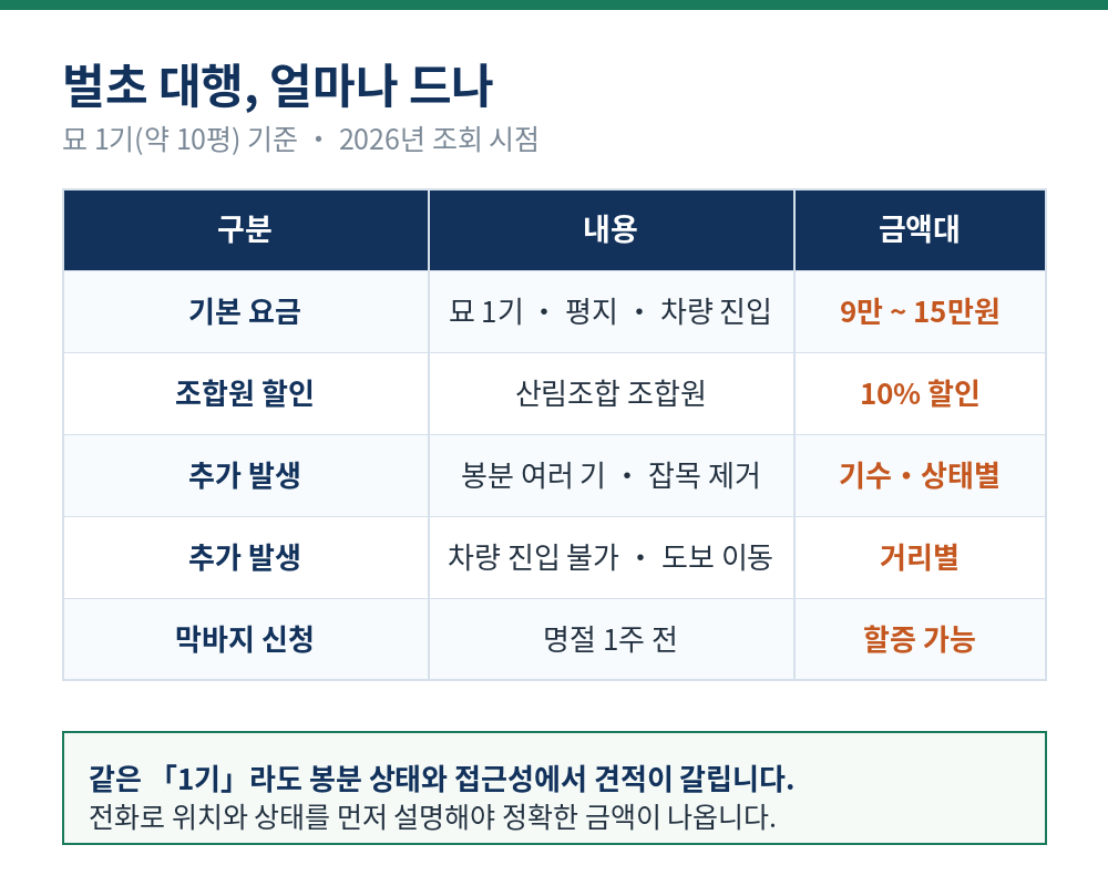 벌초 대행 비용 구조 묘 1기 9만~15만원