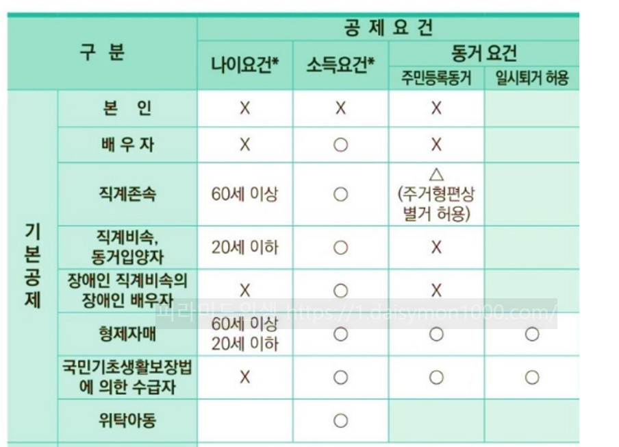 연말정산부양가족인적공제기준등록