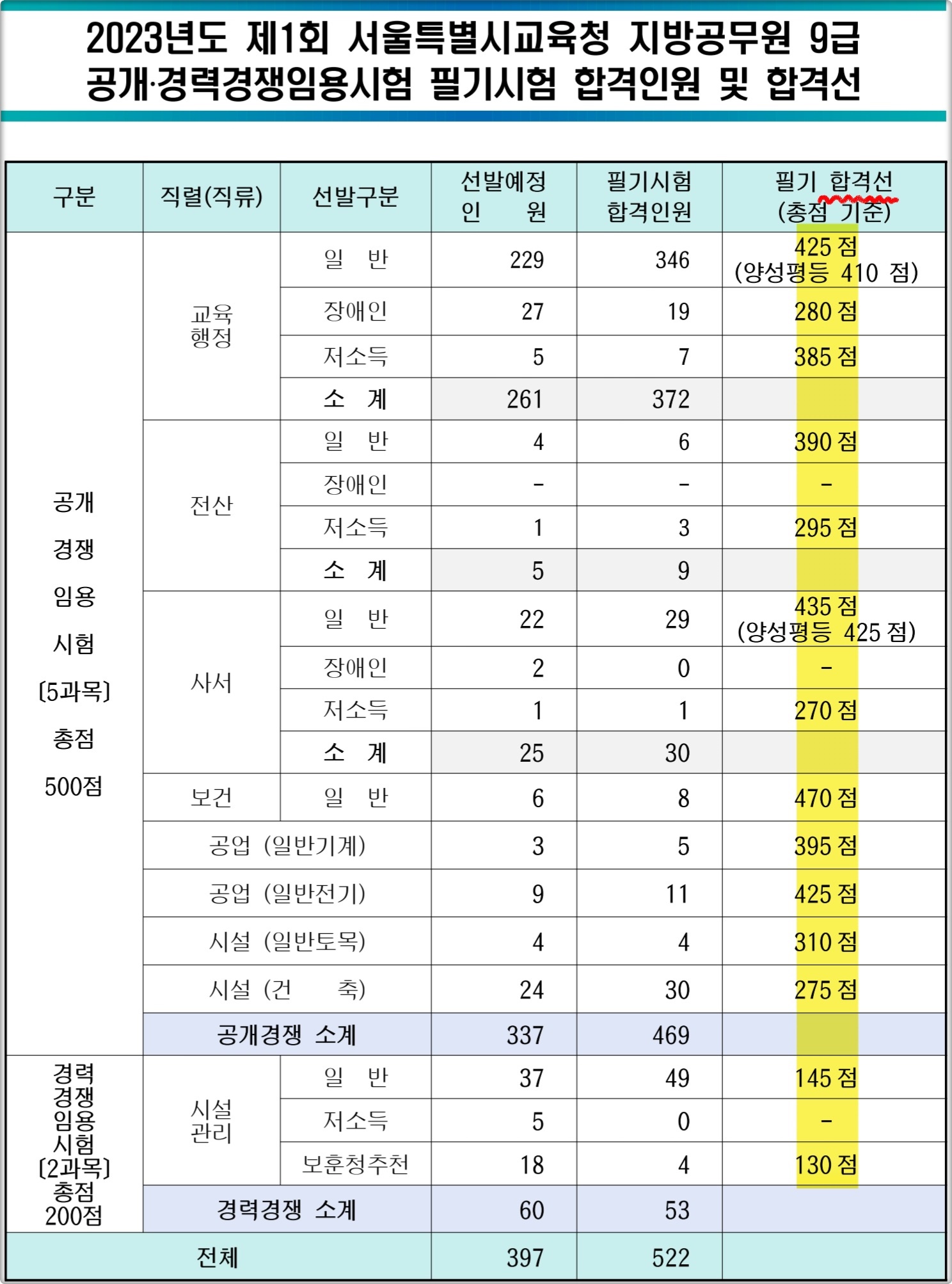 서울시교육청 9급 지방직 합격선