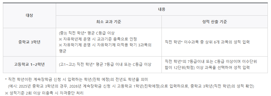 자격 유지 기준 및 계속 지원 심사 요건