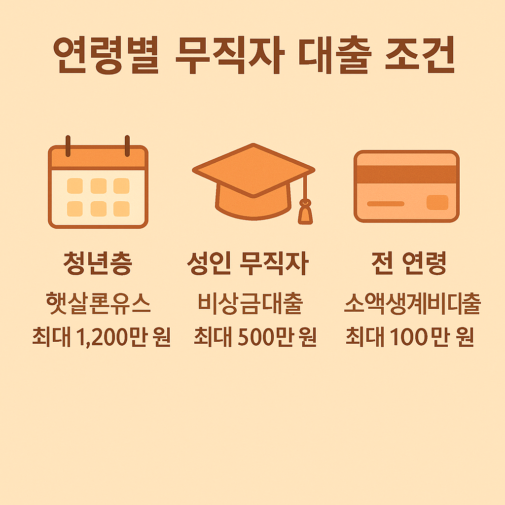 청년층&middot;성인 무직자&middot;전 연령별 무직자 대출 조건과 대표 상품, 대출 한도를 간단히 보여주는 시각 자료