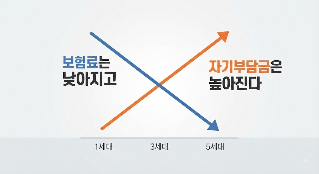 실비보험 세대별 보험료 하락과 자기부담금 상승 교차 그래프 정보그래픽