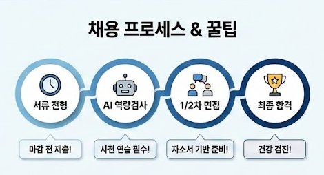 현대트랜시스 채용 프로세스