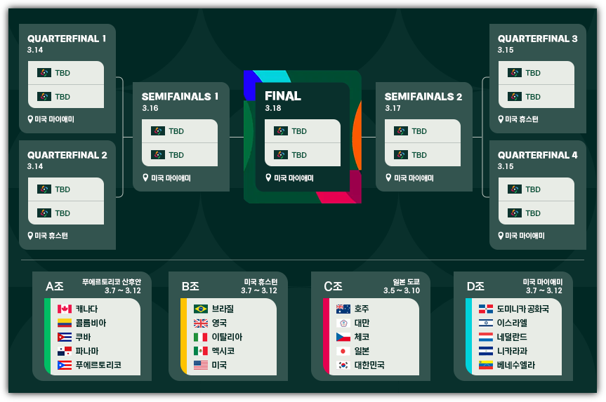 WBC 8강 일정, 중계 날짜 시간, 진출 국가, 대진표, 한국 8강 상대, 반응, 향후 전망