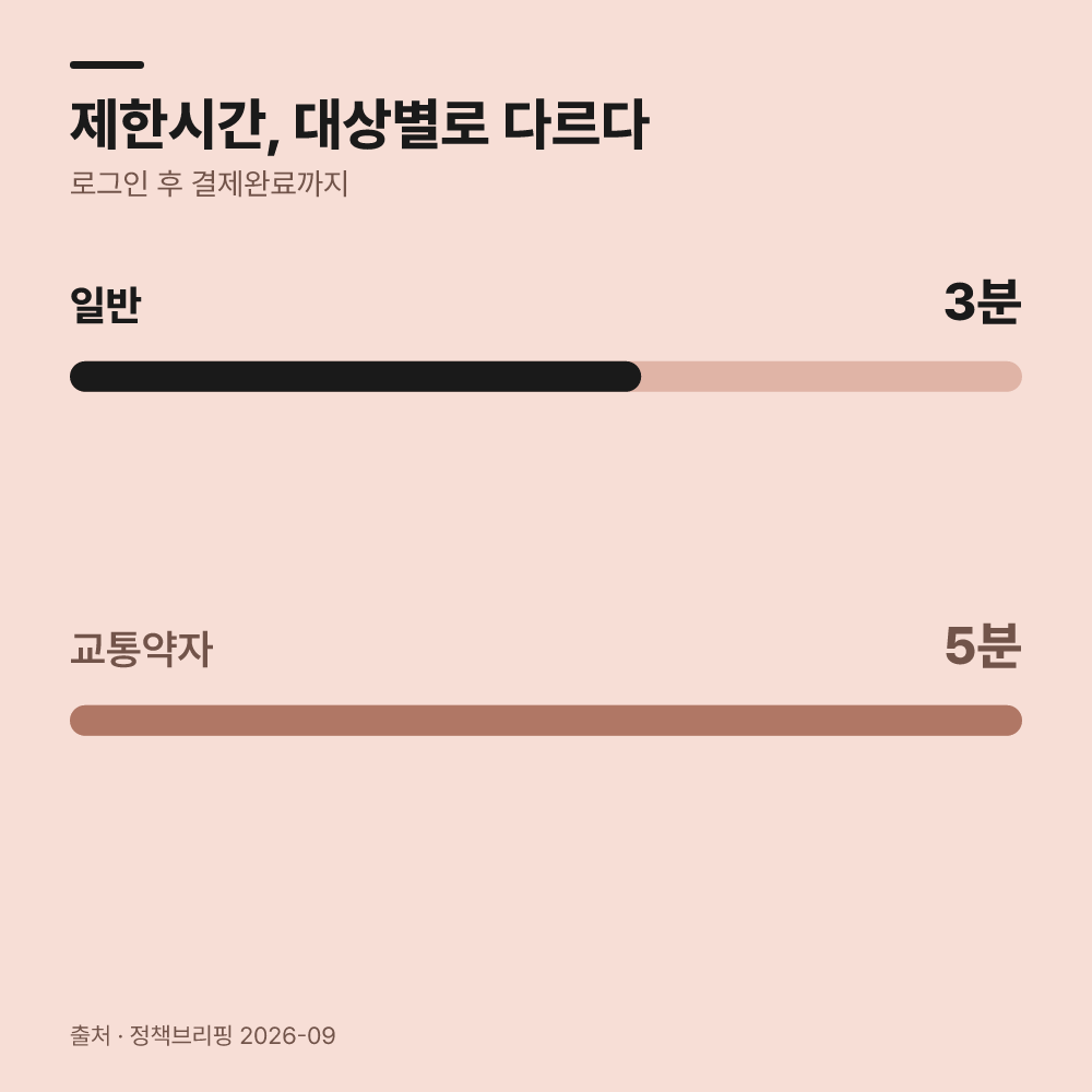 예매 당일 접속 후 몇 분 안에 마쳐야 할까?