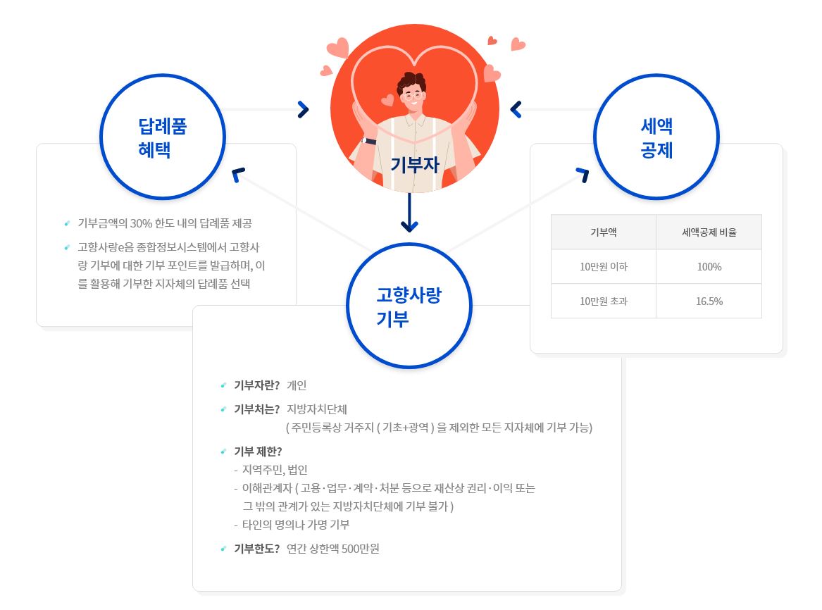 고향사랑기부제란