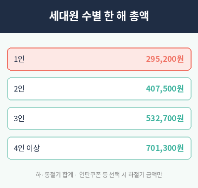 난방비 지원 에너지바우처 세대원 수별 금액