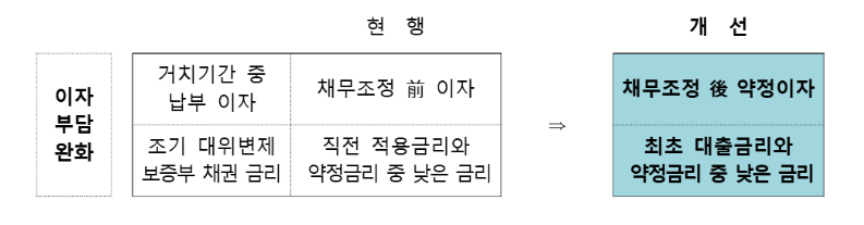 중개형 채무조정 이자 부담 완화