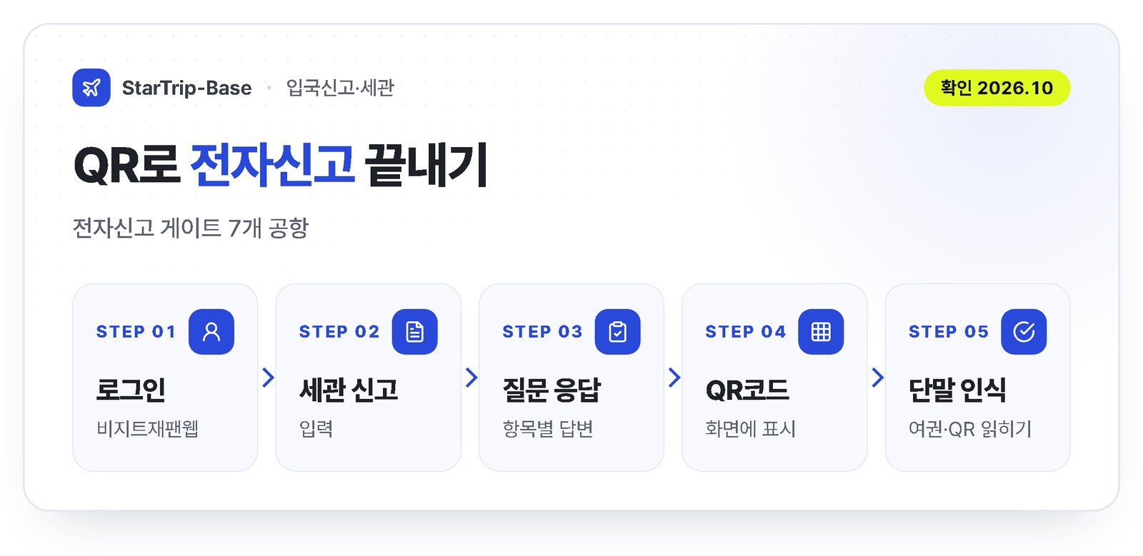 일본 세관 전자신고 순서 5단계 - 비지트재팬웹 로그인, 세관 신고 입력, 질문 응답, QR코드 표시, 전자신고 단말에 여권과 QR 읽히기